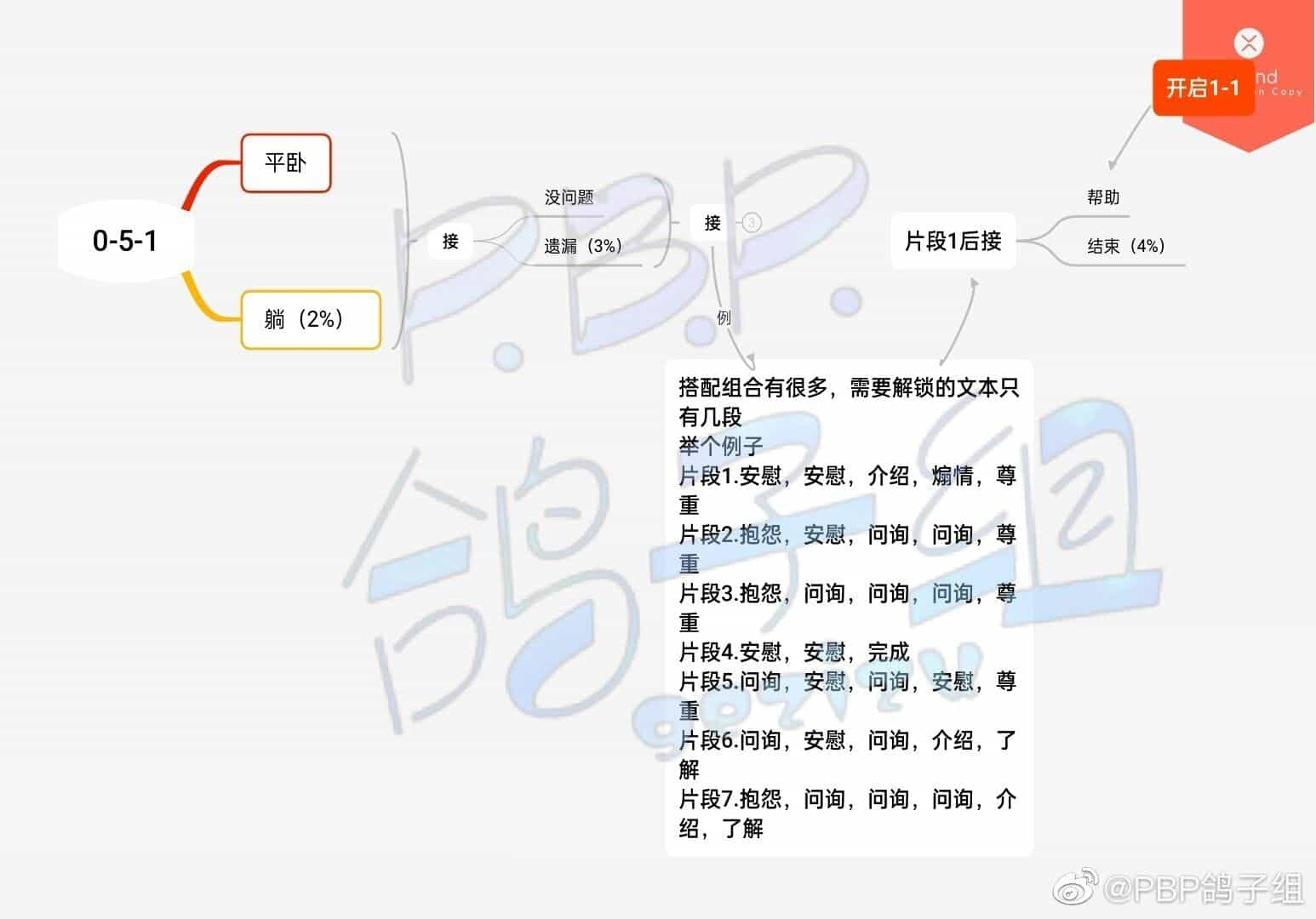 《筑梦公馆》序章攻略大全