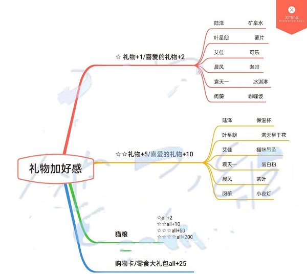 《筑梦公馆》人物角色送礼攻略