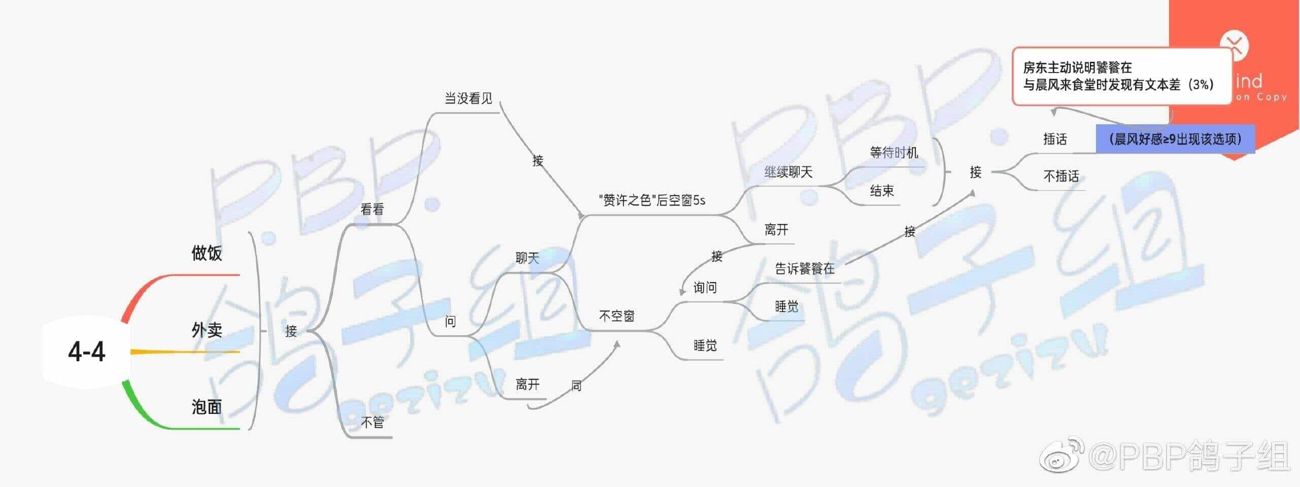 《筑梦公馆》第四章怎么通关