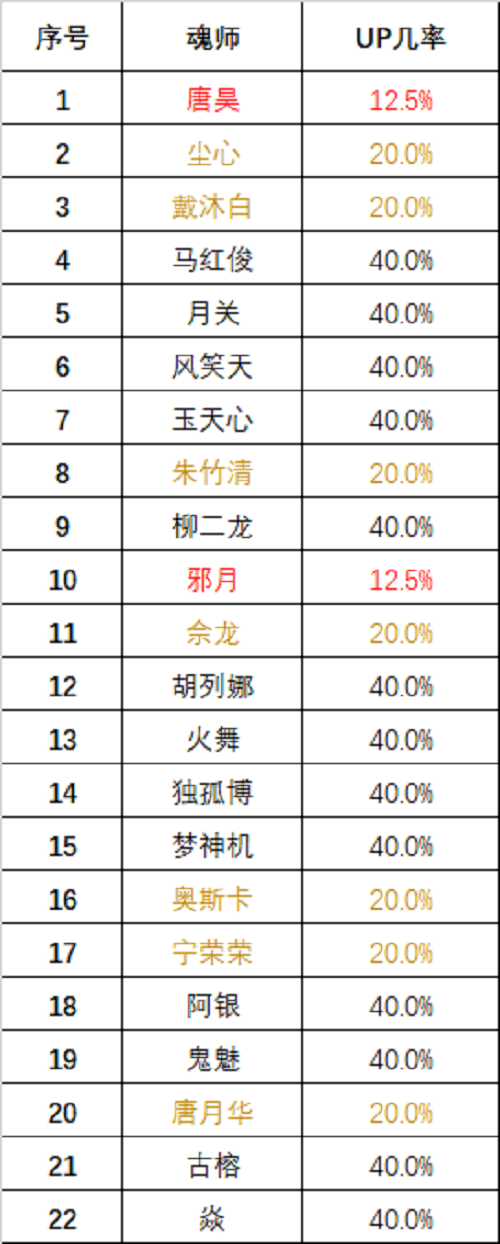 鬥羅大陸魂師對決海神祈願選誰好