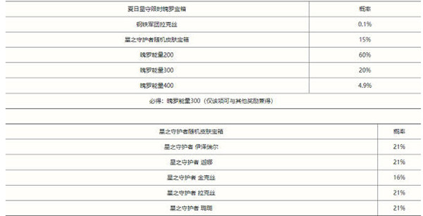 英雄联盟手游夏日星守限时魄罗宝箱概率一览