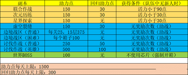 幻塔回归助力点上限是多少