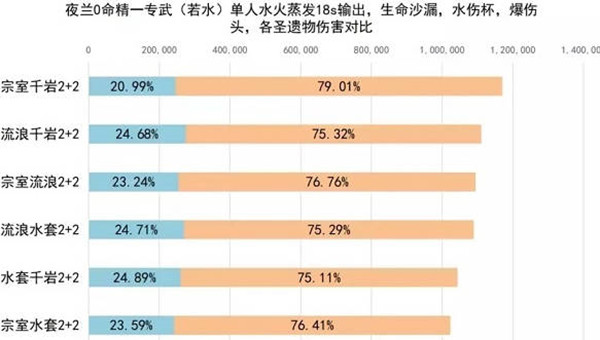 原神夜兰最强圣遗物搭配攻略