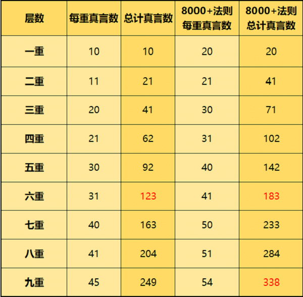 一念逍遥天地真言需要多少天机石