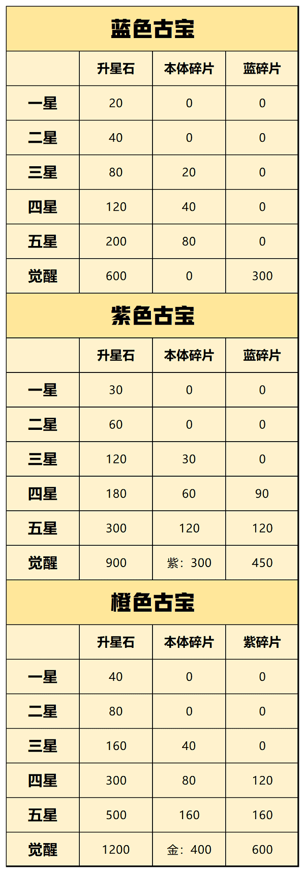 一念逍遥古宝升星要多少碎片