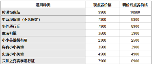 英雄联盟点券为什么涨价