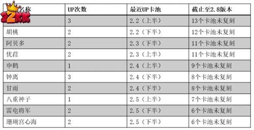 原神3.1版本复刻角色都有谁-新版本复刻角色提前解释