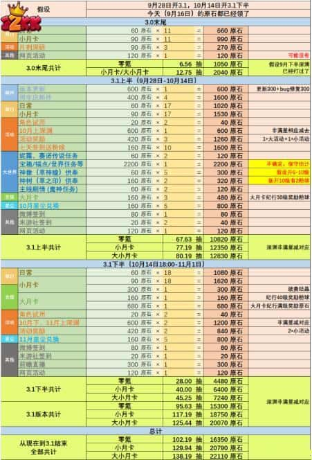 原神3.1原石统计-原神3.1获得原石数量统计