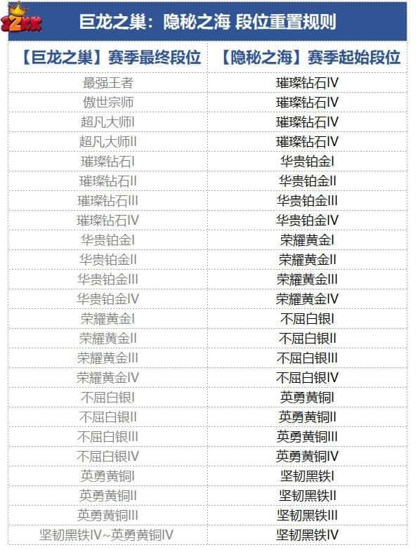 《金铲铲之战》s7.5段位继承规则一览