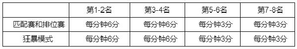 英雄联盟手游全球总决赛2022事件通行证积分怎么获得