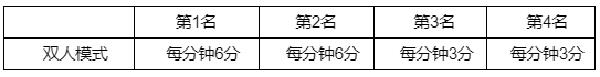 英雄联盟手游全球总决赛2022事件通行证积分怎么获得