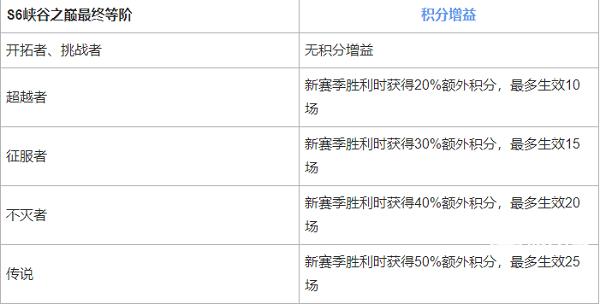 英雄联盟手游峡谷之巅会掉段位吗