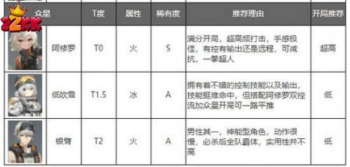 深空之眼角色强度排行榜-2022十月最新排行榜一览