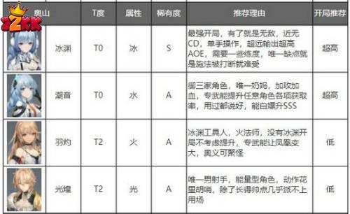 深空之眼角色强度排行榜-2022十月最新排行榜一览