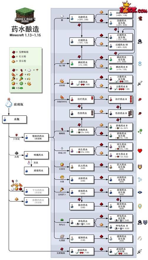 我的世界药水合成表图最新