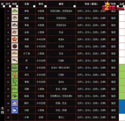 疯狂骑士团钓鱼图鉴解锁