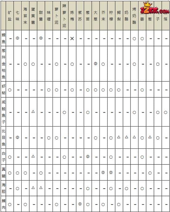 海鲜寿司物语攻略菜谱最新