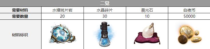白夜極光拉斐爾覺醒材料有哪些?白夜極光拉斐爾覺醒材料介紹