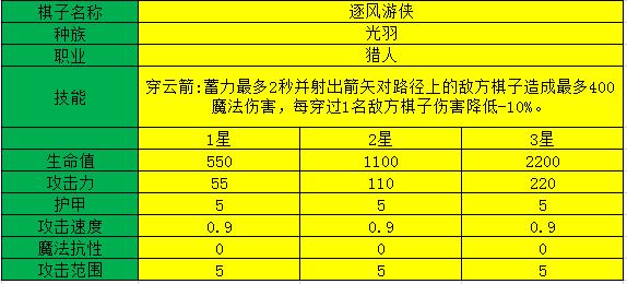 多多自走棋逐风游侠值得升星吗