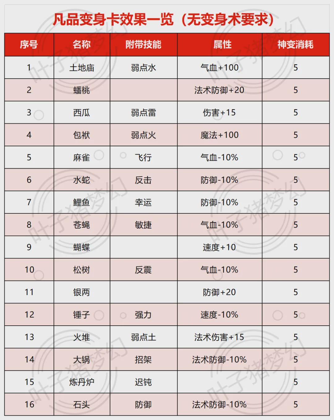 梦幻西游最新资料片千变万化详细解析：玄品卡片性价比极高