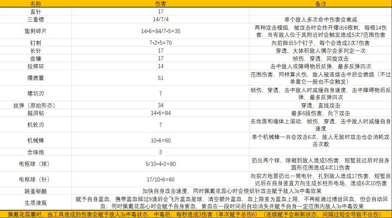 《空洞騎士：絲之歌》紅色工具傷害詳細解析