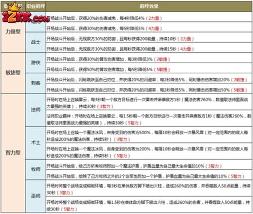 圣树唤歌各职业羁绊搭配介绍7